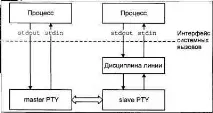 Псевдотермінали користувача