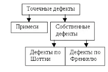 7.3 Дефекти у кристалах таких