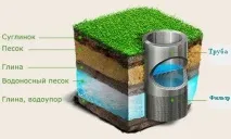 Бурити свердловину на воду послідовність робіт воду