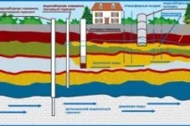 Бурити свердловину на воду послідовність робіт послідовність