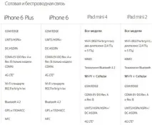 Що краще - iPad абоiPhone 6 краще
