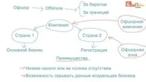 Що таке офшор простими словами таке