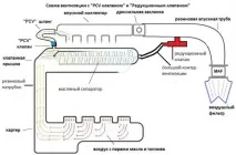 Доробка системи вентиляції картера двигунів LADA (клапан PCV) - н - все найцікавіше доробка