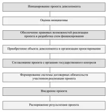Девелопмент як розвиток нерухомості нерухомості