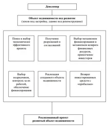 Девелопмент як розвиток нерухомості проекту