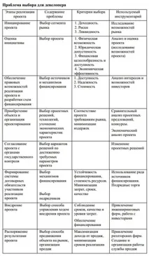 Девелопмент як розвиток нерухомості розвиток