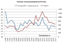 Експорт електроенергії з України електроенергії