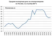 Експорт електроенергії з України року