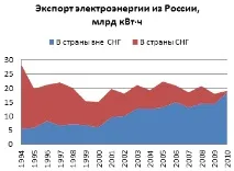 Експорт електроенергії з України млрд