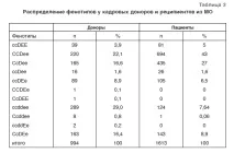 Фенотип антигенів еритроцитів та індекс сенсибілізації у донорів компонентів крові та пацієнтів г фенотип