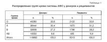 Фенотип антигенів еритроцитів та індекс сенсибілізації у донорів компонентів крові та пацієнтів г фенотип