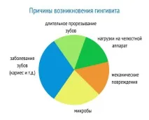 Гінгівіт у дорослих та дітей причини Статті дітей