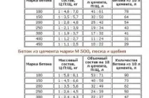 Виготовлення бетону своїми руками матеріали та інструменти, процес бетону