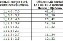 Виготовлення бетону своїми руками матеріали та інструменти, процес бетону