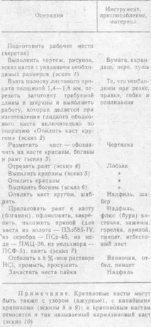 Виготовлення кастів, Ручне виготовлення ювелірних виробів із благородних металів та природних кастів