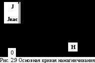 .7. Феромагнетизм.Феромагнетики. @ Кюрі