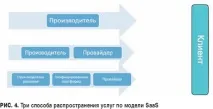 Ринок послуг за моделлю SaaS: погляд консультанта saas