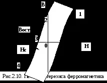 .7. Феромагнетизм.Феромагнетики. @ Кюрі