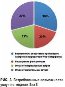 Ринок послуг за моделлю SaaS: погляд консультанта погляд