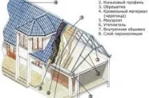 Як розрахувати площу мансардного даху без похибок розрахувати