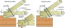 Cum să întăriți structura de căpriori a acoperișului casei