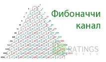 Канал Фібоначчі - торговий інструмент для Форекс торговий