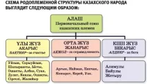Кожен казах повинен знати свій рід і обличчя повинен