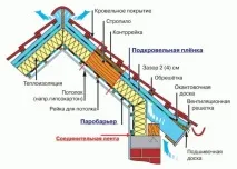 Дах із мансардою покрівлі