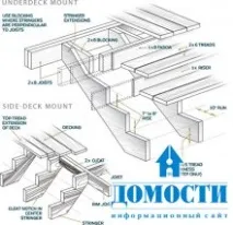 Сходи своїми руками для дачі руками
