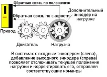 Люфт у передачі та терті спокою люфт