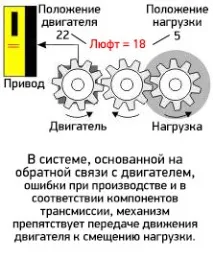 Люфт у передачі та терті спокою люфт
