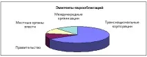 Міжнародні облігації облігації