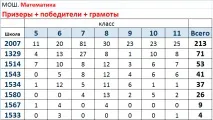 Борошна вибору-2 2007