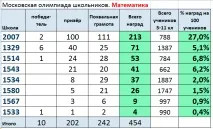 Борошна вибору-2 2007
