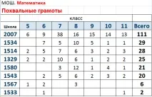 Борошна вибору-2 учнів