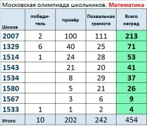 Борошна вибору-2 вибору-2