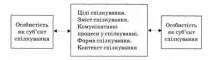 Моделі спілкування моделі