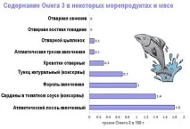 холестерин