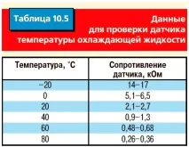 Opel Astra h Датчики температури охолоджуючої рідини Опель Астра Н Інструкція зняття встановлення охолоджуючої