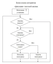 Досвід вивчення Arduino arduino