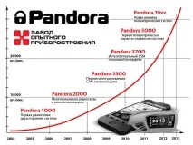 PANDORA DXL 39XX - Статті Pandora статті