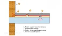 Плаваюча підлога шари плаваючої підлоги технологія укладання матеріалів плаваючої плити підлога