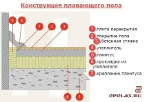 Правильна конструкція плаваючої підлоги, Все про підлоги в квартирі та будинку конструкція