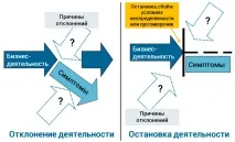 Проблеми в проектах причини, діагностика та постановка причини