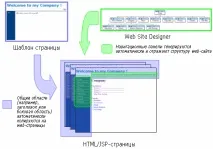 Простий шлях створення Web-сайту за допомогою WebSphere Studio Web Site Designer та шаблонів сторінок web-сайту