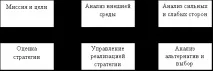 Процес стратегічного планування та його елементи елементи