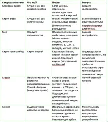Цукор та вуглеводи міфи, реальність і що з цим робити, Усвідомлене харчування міфи