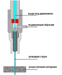 Верстат гідроабразивного різання металу водою з ЧПУ гідроабразивного
