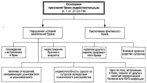 Судова практика про визнання шлюбу недійсним та її наслідки (2019 рік) судова