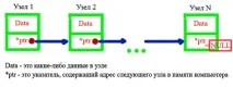 динамичен списък свързан